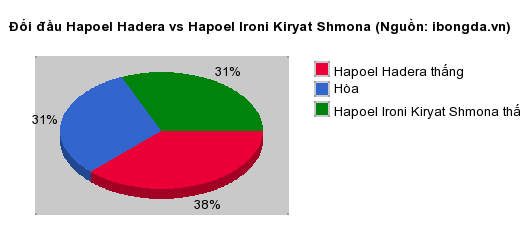 Thống kê đối đầu Hapoel Hadera vs Hapoel Ironi Kiryat Shmona