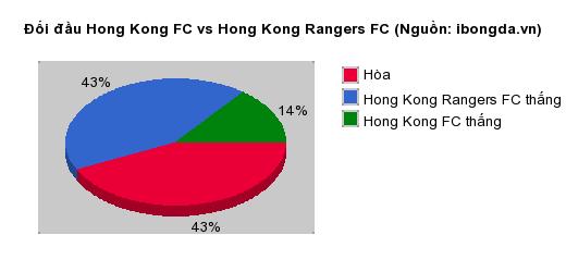 Thống kê đối đầu Hong Kong FC vs Hong Kong Rangers FC