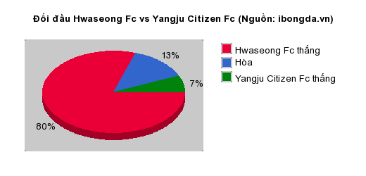 Thống kê đối đầu Hwaseong Fc vs Yangju Citizen Fc