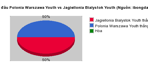 Thống kê đối đầu Polonia Warszawa Youth vs Jagiellonia Bialystok Youth