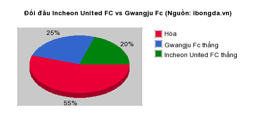 Thống kê đối đầu Incheon United FC vs Gwangju Fc