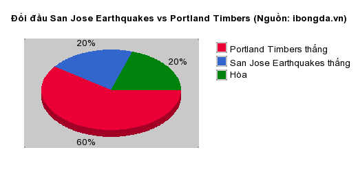 Thống kê đối đầu San Jose Earthquakes vs Portland Timbers