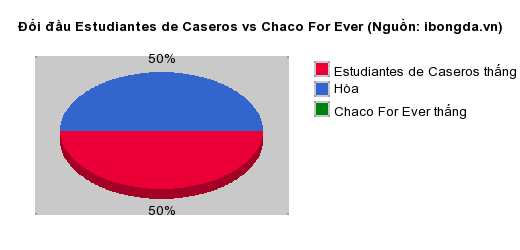 Thống kê đối đầu Estudiantes de Caseros vs Chaco For Ever
