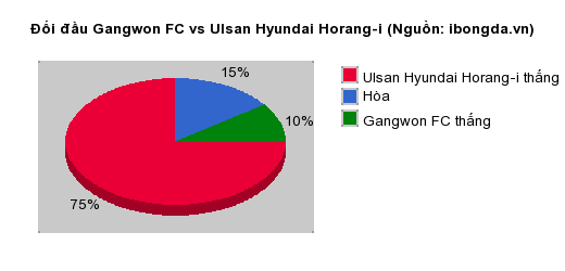 Thống kê đối đầu Gangwon FC vs Ulsan Hyundai Horang-i