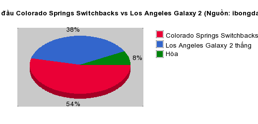 Thống kê đối đầu Colorado Springs Switchbacks vs Los Angeles Galaxy 2