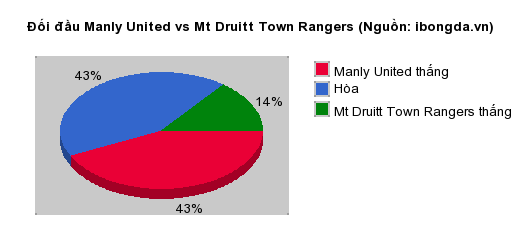 Thống kê đối đầu Manly United vs Mt Druitt Town Rangers