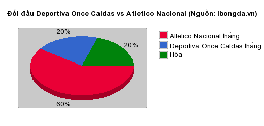 Thống kê đối đầu Deportiva Once Caldas vs Atletico Nacional