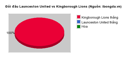 Thống kê đối đầu Launceston United vs Kingborough Lions
