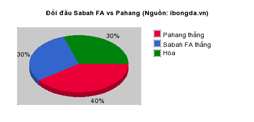 Thống kê đối đầu Sabah FA vs Pahang