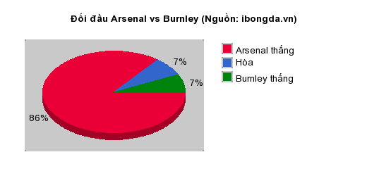 Thống kê đối đầu Arsenal vs Burnley