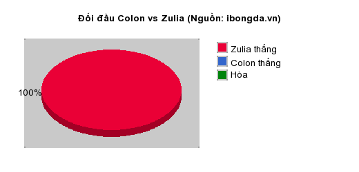 Thống kê đối đầu Colon vs Zulia