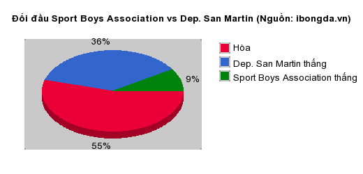 Thống kê đối đầu Sport Boys Association vs Dep. San Martin