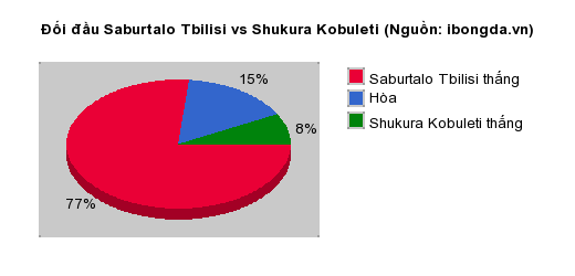 Thống kê đối đầu Saburtalo Tbilisi vs Shukura Kobuleti