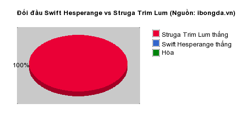 Thống kê đối đầu Swift Hesperange vs Struga Trim Lum