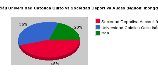 Thống kê đối đầu Universidad Catolica Quito vs Sociedad Deportiva Aucas