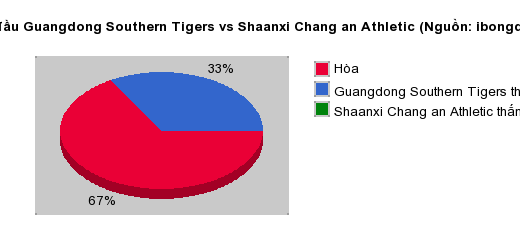 Thống kê đối đầu Guangdong Southern Tigers vs Shaanxi Chang an Athletic