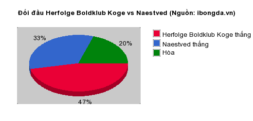Thống kê đối đầu Herfolge Boldklub Koge vs Naestved