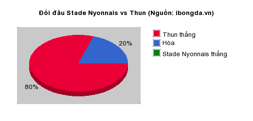 Thống kê đối đầu Stade Nyonnais vs Thun