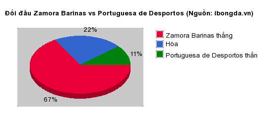 Thống kê đối đầu Zamora Barinas vs Portuguesa de Desportos