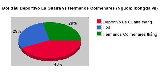 Thống kê đối đầu Deportivo La Guaira vs Hermanos Colmenares
