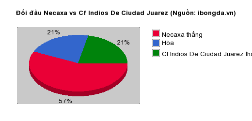 Thống kê đối đầu Necaxa vs Cf Indios De Ciudad Juarez