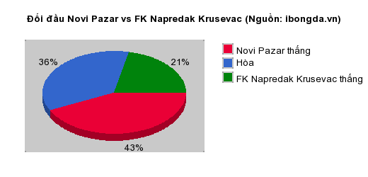 Thống kê đối đầu Novi Pazar vs FK Napredak Krusevac