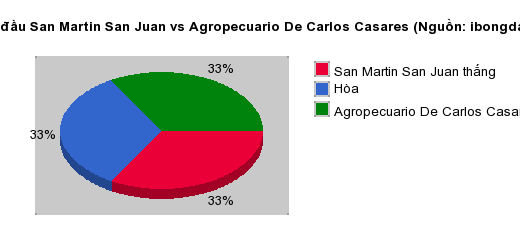 Thống kê đối đầu San Martin San Juan vs Agropecuario De Carlos Casares