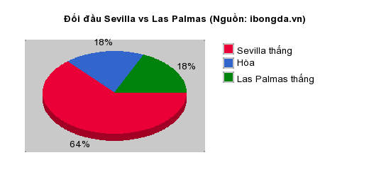 Thống kê đối đầu Sevilla vs Las Palmas
