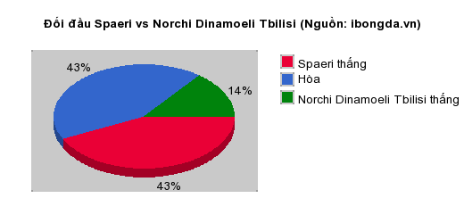 Thống kê đối đầu Spaeri vs Norchi Dinamoeli Tbilisi