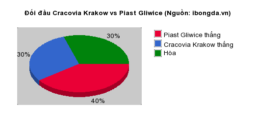 Thống kê đối đầu Cracovia Krakow vs Piast Gliwice