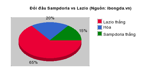 Thống kê đối đầu Sampdoria vs Lazio