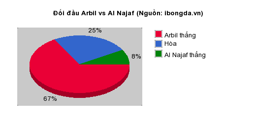 Thống kê đối đầu Arbil vs Al Najaf