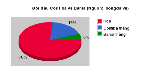 Thống kê đối đầu Coritiba vs Bahia