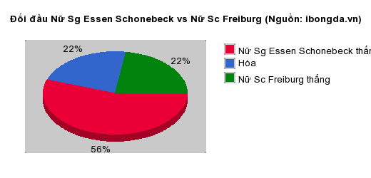 Thống kê đối đầu Nữ Sg Essen Schonebeck vs Nữ Sc Freiburg