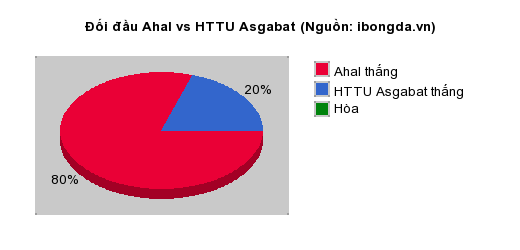 Thống kê đối đầu Ahal vs HTTU Asgabat