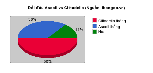 Thống kê đối đầu Ascoli vs Cittadella