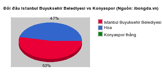 Thống kê đối đầu Istanbul Buyuksehir Belediyesi vs Konyaspor