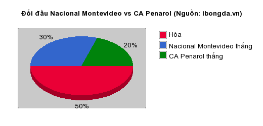 Thống kê đối đầu Nacional Montevideo vs CA Penarol