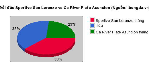 Thống kê đối đầu Sportivo San Lorenzo vs Ca River Plate Asuncion
