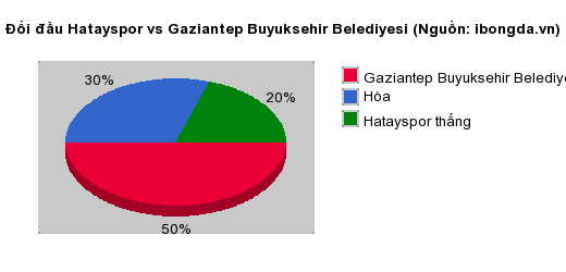 Thống kê đối đầu Hatayspor vs Gaziantep Buyuksehir Belediyesi