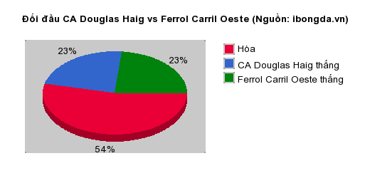 Thống kê đối đầu CA Douglas Haig vs Ferrol Carril Oeste