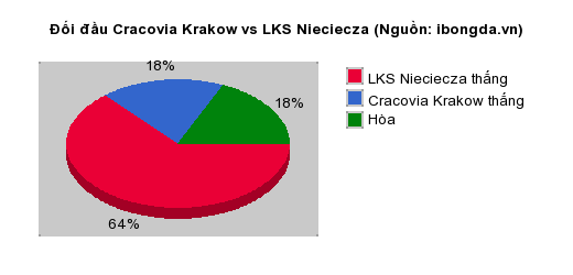 Thống kê đối đầu Cracovia Krakow vs LKS Nieciecza