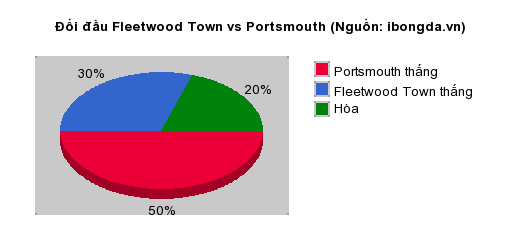 Thống kê đối đầu Fleetwood Town vs Portsmouth