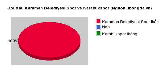 Thống kê đối đầu Karaman Belediyesi Spor vs Karabukspor