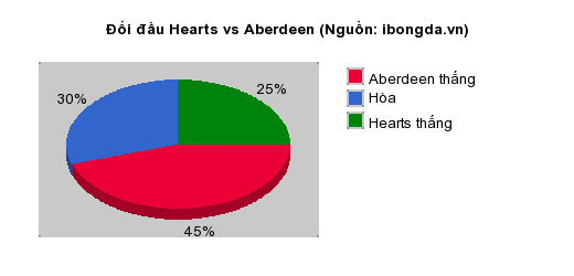 Thống kê đối đầu Hearts vs Aberdeen