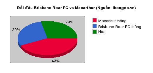 Thống kê đối đầu Brisbane Roar FC vs Macarthur