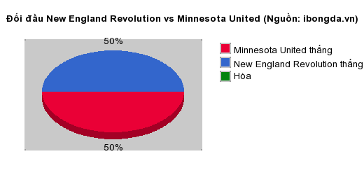Thống kê đối đầu New England Revolution vs Minnesota United