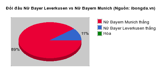 Thống kê đối đầu Nữ Bayer Leverkusen vs Nữ Bayern Munich