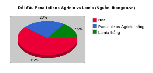 Thống kê đối đầu Panaitolikos Agrinio vs Lamia