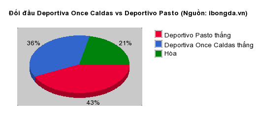 Thống kê đối đầu Deportiva Once Caldas vs Deportivo Pasto